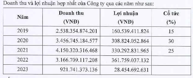 Gilimex từ dệt may đến bất động sản công nghiệp