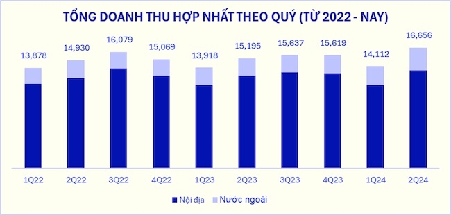 Doanh thu quý II/2024 của Vinamilk lập đỉnh mới