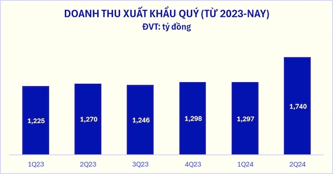 Doanh thu quý II/2024 của Vinamilk lập đỉnh mới 1