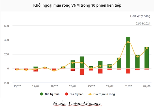 Doanh thu cán mốc kỷ lục, cổ phiếu VNM ‘nổi sóng’