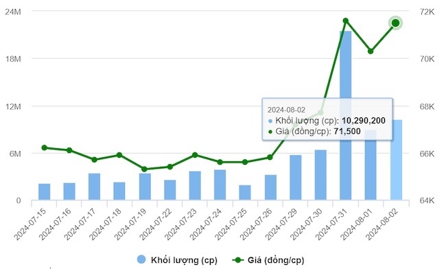 Doanh thu cán mốc kỷ lục, cổ phiếu VNM ‘nổi sóng’ 1