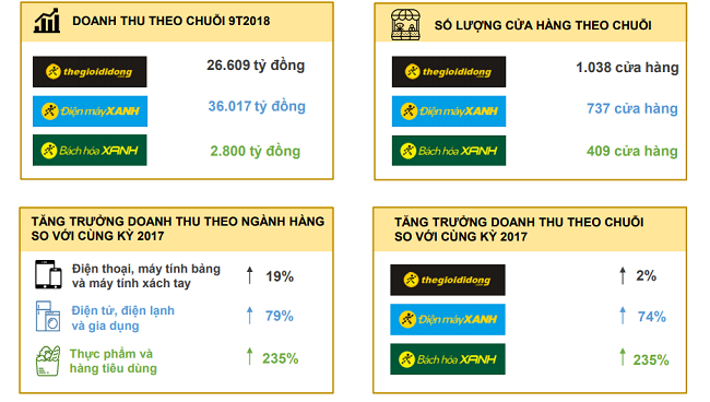 Kênh bán hàng online của Thế Giới Di Động tăng trưởng phi mã