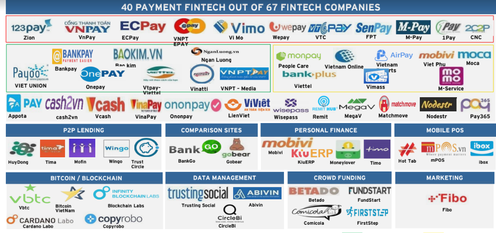 Thị trường Fintech Việt Nam: Bùng nổ hoạt động thanh toán