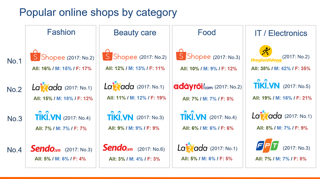 Ai đang nắm ngôi vương tại thị trường thương mại điện tử Việt Nam?
