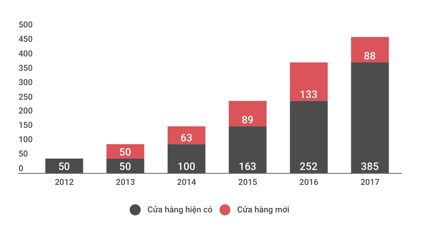 Tháng năm rực rỡ của người đàn bà quyền lực nhất thị trường bán lẻ công nghệ Việt Nam 5