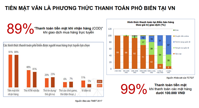 Phát hành hàng triệu thẻ ngân hàng mỗi năm, nhưng 90% chi tiêu hàng ngày của người Việt vẫn là tiền mặt