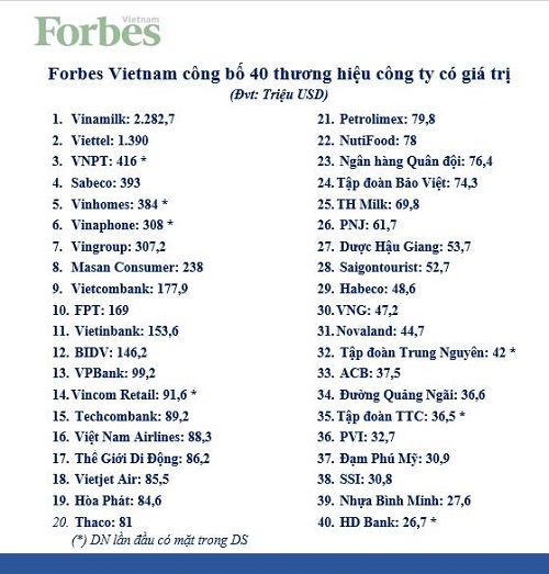 Vinamilk, Viettel và Vingroup dẫn đầu top 40 thương hiệu đắt giá nhất Việt Nam 2018