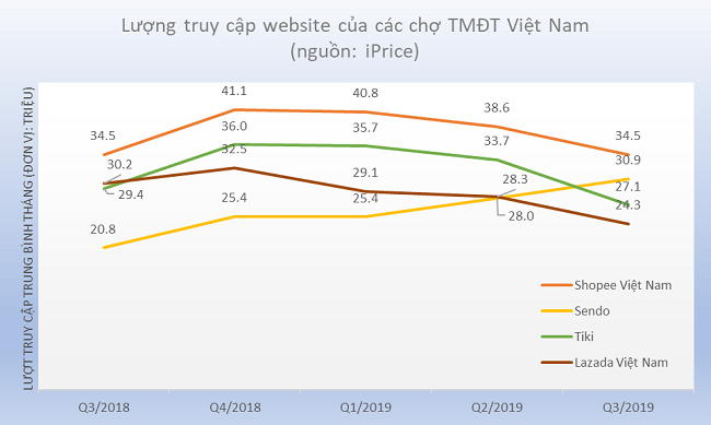 Gió đổi chiều tại thị trường thương mại điện tử Việt Nam 1