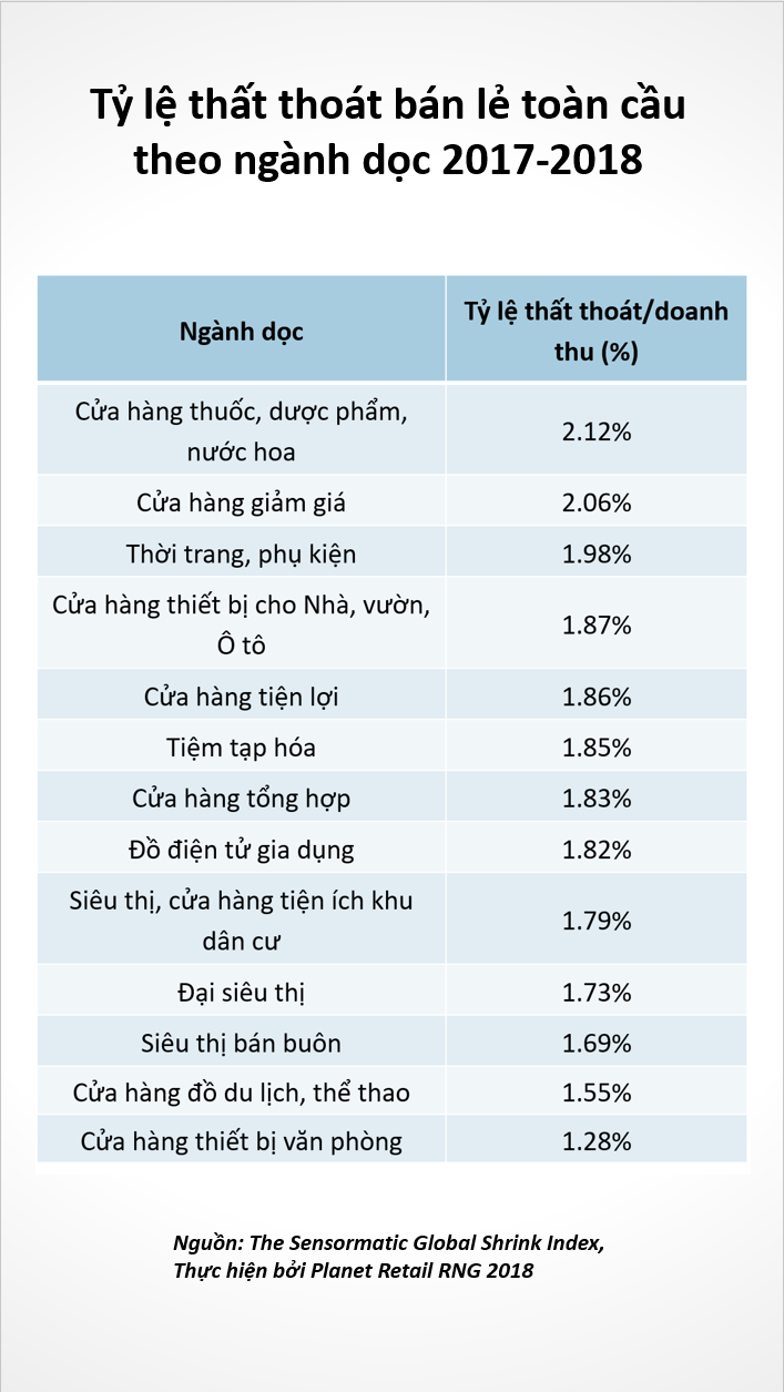 Cửa hàng bán lẻ đau đầu bài toán 'lãi ảo, lỗ thật' 1