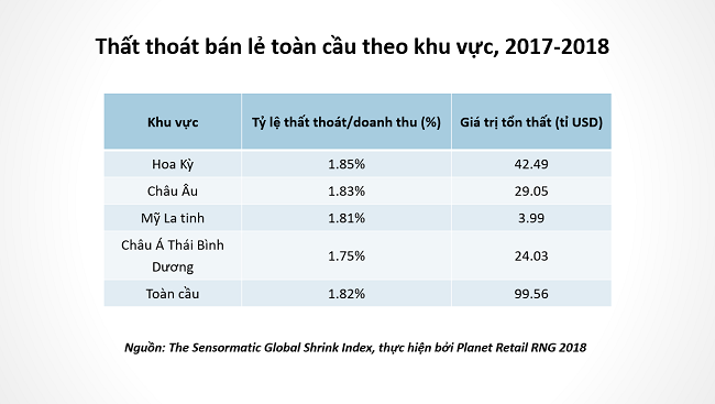 Cửa hàng bán lẻ đau đầu bài toán 'lãi ảo, lỗ thật'