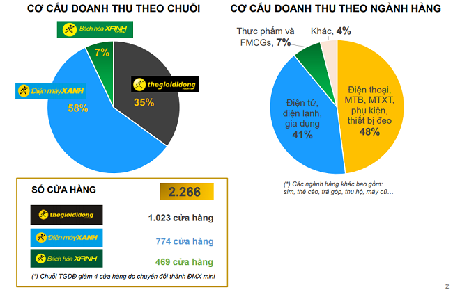 Thế giới di động thu gần 2.000 tỷ đồng từ bán nồi, niêu, xoong, chảo