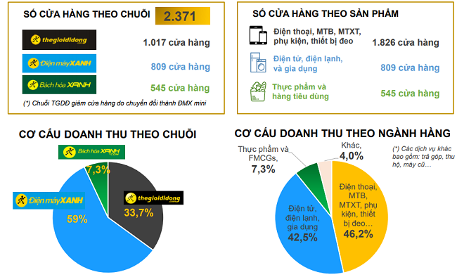 Cửa hàng Thế Giới Di Động thu cả tỷ đồng mỗi tháng nhờ bán đồng hồ