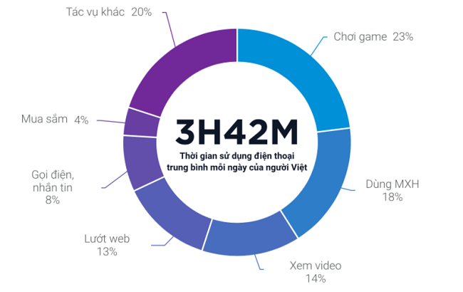 Người Việt dẫn đầu thế giới về khả năng tiêu thụ nội dung số