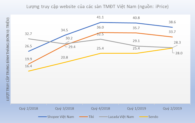 Lazada hụt hơi trong cuộc đua thương mại điện tử với Tiki, Shopee 1