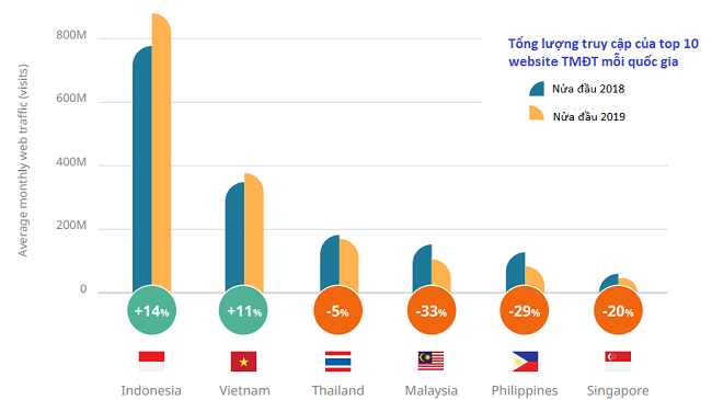 5/10 sàn TMĐT lớn nhất Đông Nam Á là của Việt Nam 1