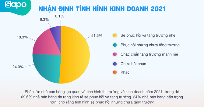 Bức tranh kinh doanh nhiều mảng màu sáng tối năm 2020 2