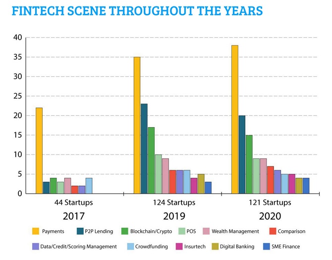 Mặt trận 'nóng' nhất giữa các startup fintech Việt Nam