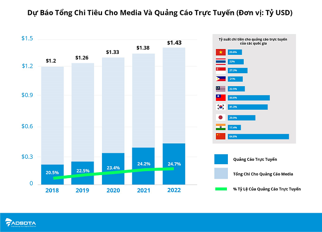 Quảng cáo số tại Việt Nam tăng trưởng chậm mà chắc