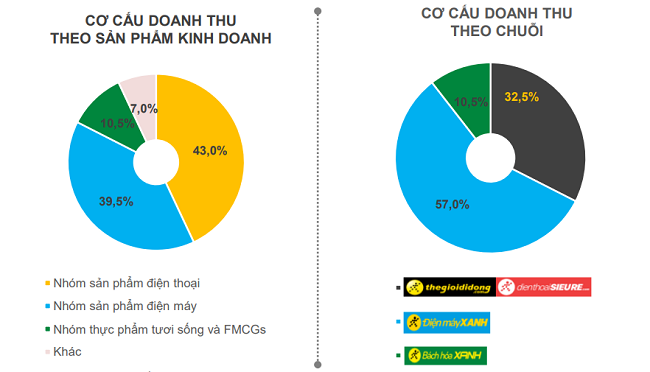 Thế Giới Di Động đặt mục tiêu trên 5 tỷ USD doanh thu