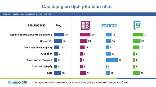 3 ví điện tử chiếm hơn 90% thị trường Việt Nam