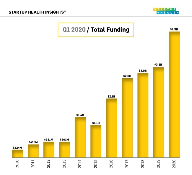 Đầu tư startup y tế tăng kỉ lục