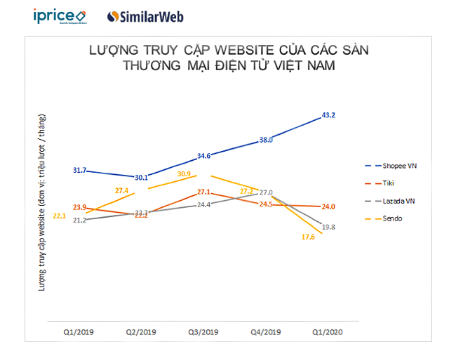 Thương mại điện tử Việt Nam dịch chuyển vì Covid-19