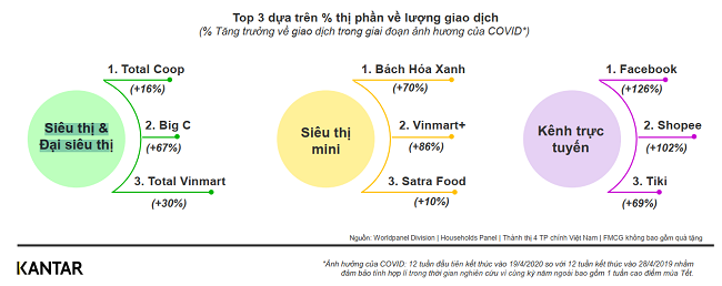 BigC, Vinmart, Bách Hóa Xanh bứt phá trong đại dịch