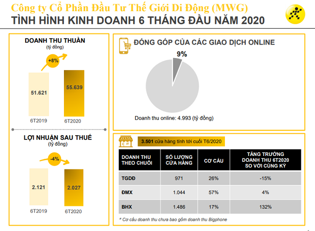 Lợi nhuận Thế Giới Di Động sụt giảm vì Covid-19