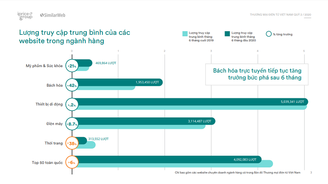 Bách hóa trực tuyến tăng trưởng mạnh trong mùa dịch