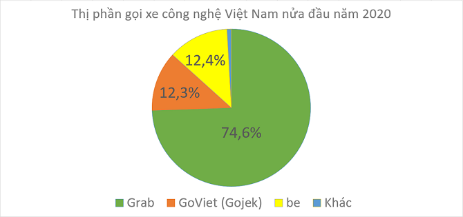 Thị trường gọi xe Việt Nam đang phân hóa rõ rệt