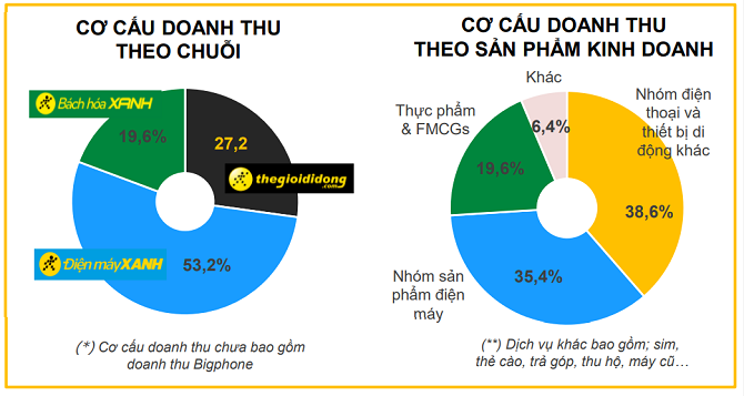 Thế Giới Di Động vượt Covid với doanh thu gần 5 tỷ USD 1