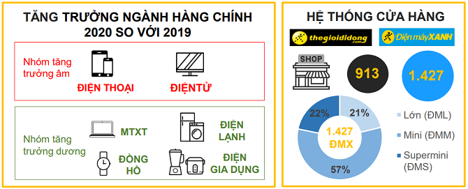 Thế Giới Di Động vượt Covid với doanh thu gần 5 tỷ USD