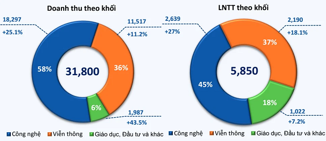 FPT vượt kế hoạch năm sau 11 tháng kinh doanh