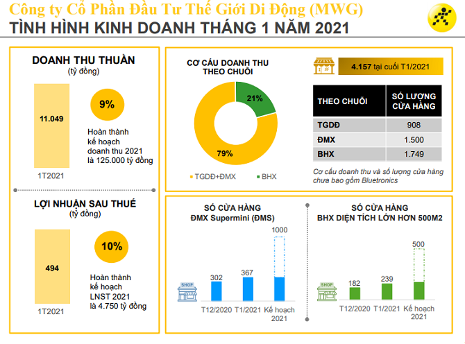 Doanh thu Thế Giới Di Động hơn 11.000 tỷ đồng tháng đầu năm