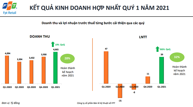 Doanh thu FPT Retail đạt hơn 4.600 tỷ đồng trong quý 1