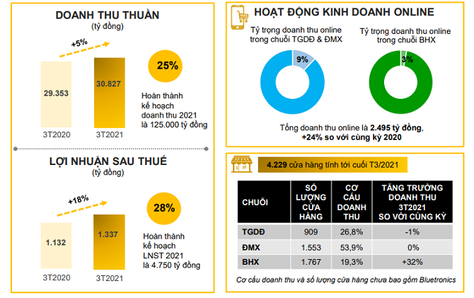 Thế Giới Di Động cải thiện kênh bán hàng online