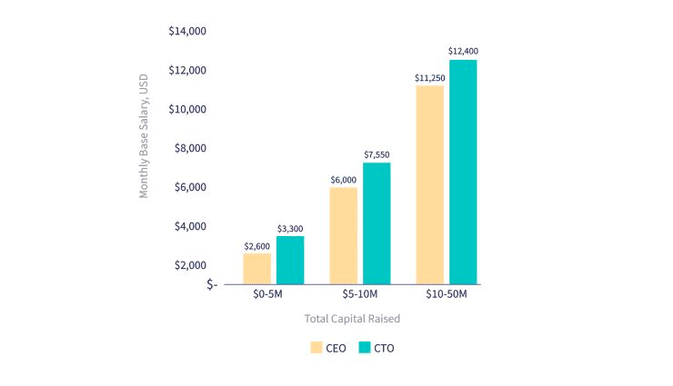 Thu nhập của các CEO, CTO startup tại Việt Nam là bao nhiêu? 2