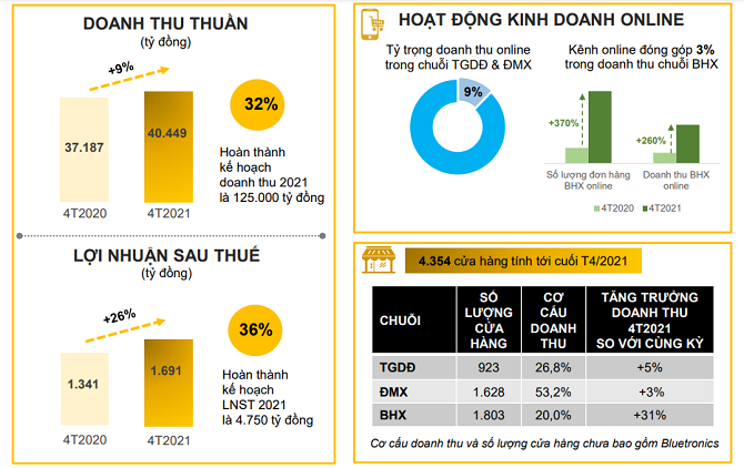 Thế Giới Di Động lãi hơn 1.600 tỷ đồng trong 4 tháng đầu năm