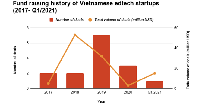 Đầu tư startup Việt giảm lượng tăng chất