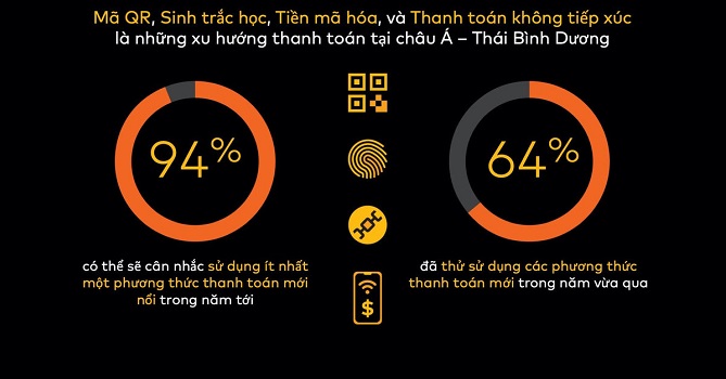 Mã QR, sinh trắc học, thanh toán không tiếp xúc lên ngôi 2