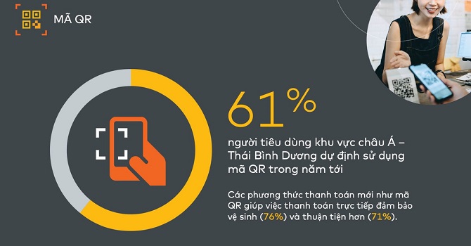 Mã QR, sinh trắc học, thanh toán không tiếp xúc lên ngôi 1