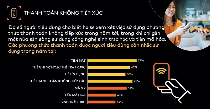 Mã QR, sinh trắc học, thanh toán không tiếp xúc lên ngôi