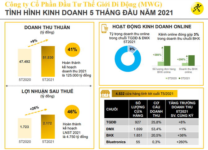 Thế Giới Di Động nỗ lực bảo vệ doanh số và lợi nhuận