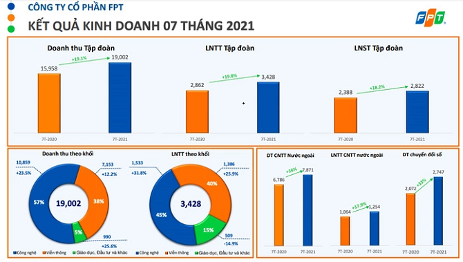 Doanh thu FPT tăng trưởng 2 chữ số nhờ mảng công nghệ