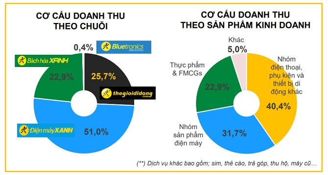 Thế Giới Di Động vượt mốc 5 tỷ USD doanh thu