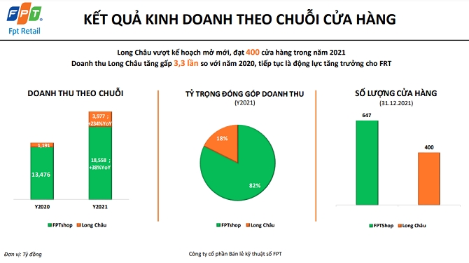 FPT Retail lãi lớn trong năm 2021