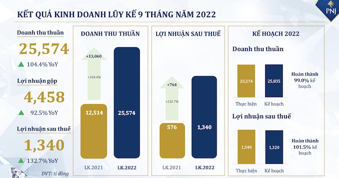 PNJ hoàn thành kế hoạch năm trước 3 tháng