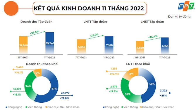 FPT lãi ròng hơn 6.100 tỷ đồng