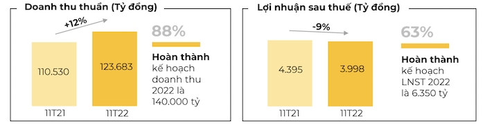 World Cup cũng không thể giúp Thế Giới Di Động nâng cao doanh số