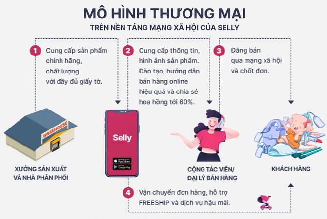 Nền tảng bán hàng Selly nhận vốn 2,6 triệu USD